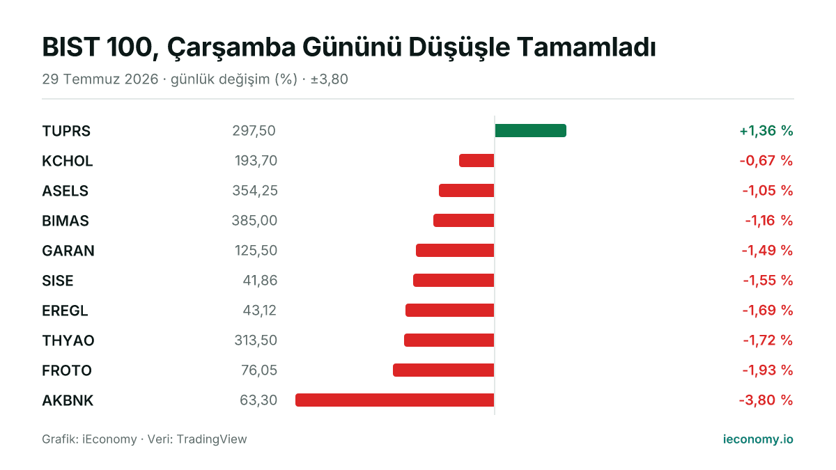 Grafik: takip edilen 10 enstrümanın günlük yüzde değişimi — en çok yükselen TUPRS (+1,36 %), en çok gerileyen AKBNK (-3,80 %).