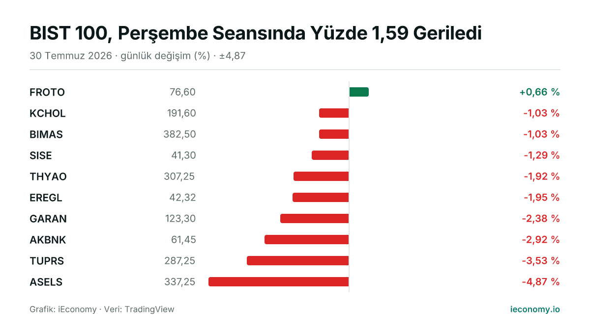 Grafik: takip edilen 10 enstrümanın günlük yüzde değişimi — en çok yükselen FROTO (+0,66 %), en çok gerileyen ASELS (-4,87 %).