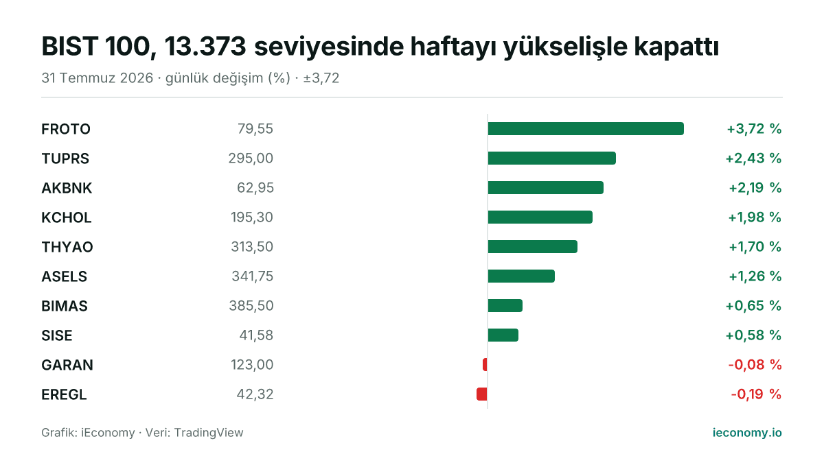 Grafik: takip edilen 10 enstrümanın günlük yüzde değişimi — en çok yükselen FROTO (+3,72 %), en çok gerileyen EREGL (-0,19 %).