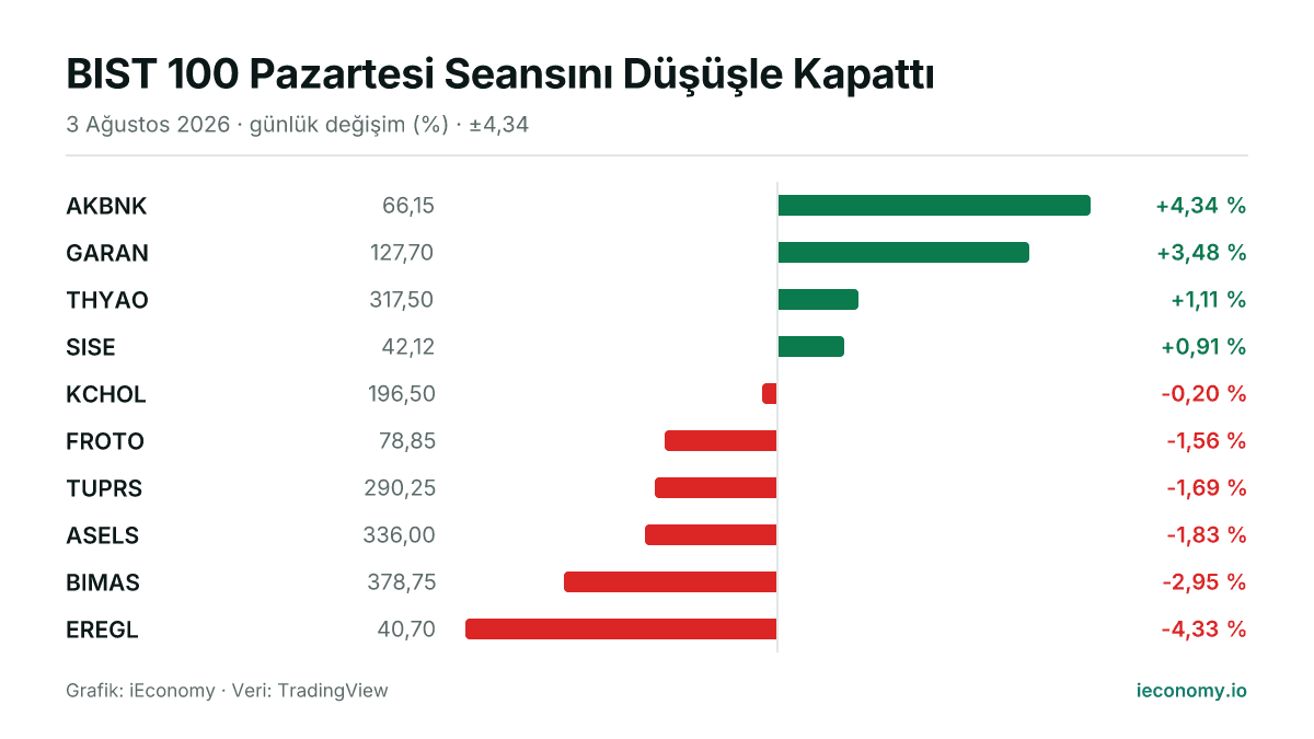 Grafik: takip edilen 10 enstrümanın günlük yüzde değişimi — en çok yükselen AKBNK (+4,34 %), en çok gerileyen EREGL (-4,33 %).