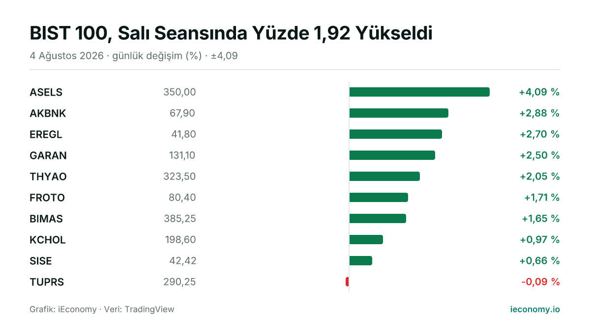 Grafik: takip edilen 10 enstrümanın günlük yüzde değişimi — en çok yükselen ASELS (+4,09 %), en çok gerileyen TUPRS (-0,09 %).