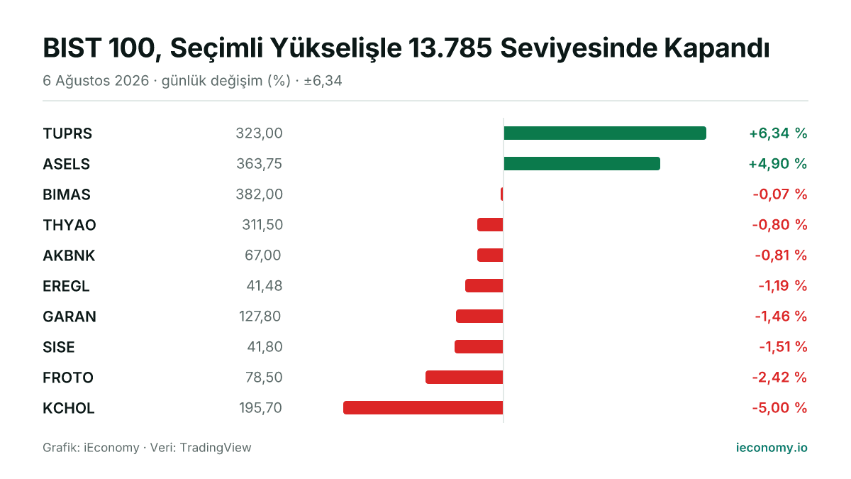 Grafik: takip edilen 10 enstrümanın günlük yüzde değişimi — en çok yükselen TUPRS (+6,34 %), en çok gerileyen KCHOL (-5,00 %).