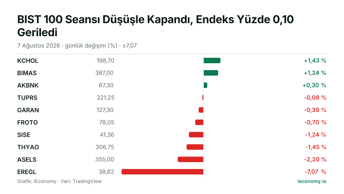Grafik: takip edilen 10 enstrümanın günlük yüzde değişimi — en çok yükselen KCHOL (+1,43 %), en çok gerileyen EREGL (-7,07 %).