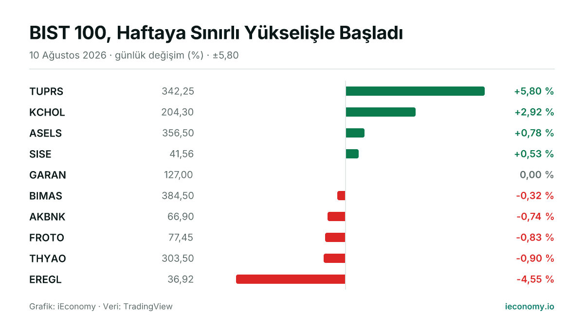 Grafik: takip edilen 10 enstrümanın günlük yüzde değişimi — en çok yükselen TUPRS (+5,80 %), en çok gerileyen EREGL (-4,55 %).