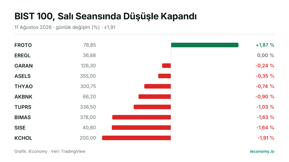 Grafik: takip edilen 10 enstrümanın günlük yüzde değişimi — en çok yükselen FROTO (+1,87 %), en çok gerileyen KCHOL (-1,91 %).