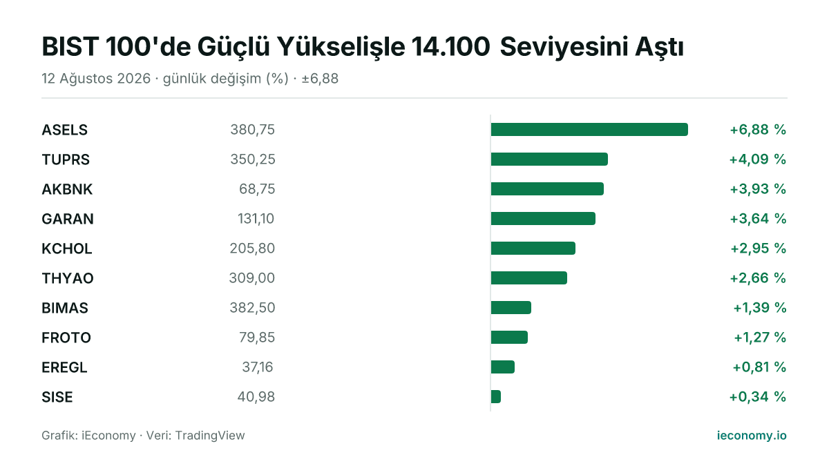 Grafik: takip edilen 10 enstrümanın günlük yüzde değişimi — en çok yükselen ASELS (+6,88 %), en az yükselen SISE (+0,34 %).