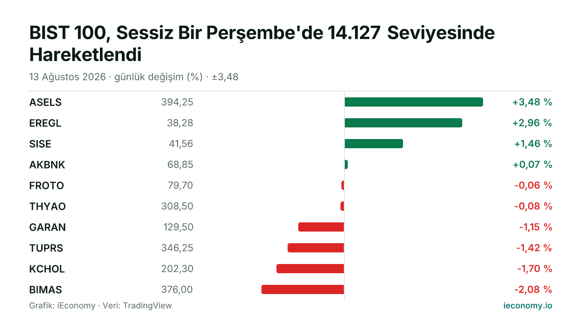 Grafik: takip edilen 10 enstrümanın günlük yüzde değişimi — en çok yükselen ASELS (+3,48 %), en çok gerileyen BIMAS (-2,08 %).