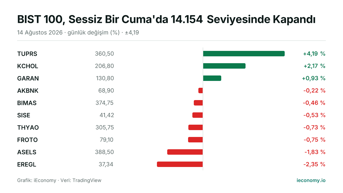 Grafik: takip edilen 10 enstrümanın günlük yüzde değişimi — en çok yükselen TUPRS (+4,19 %), en çok gerileyen EREGL (-2,35 %).