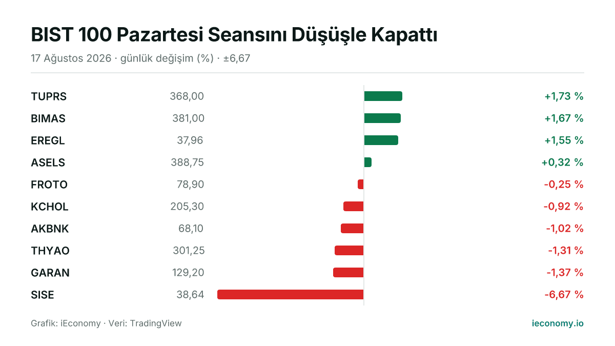 Grafik: takip edilen 10 enstrümanın günlük yüzde değişimi — en çok yükselen TUPRS (+1,73 %), en çok gerileyen SISE (-6,67 %).