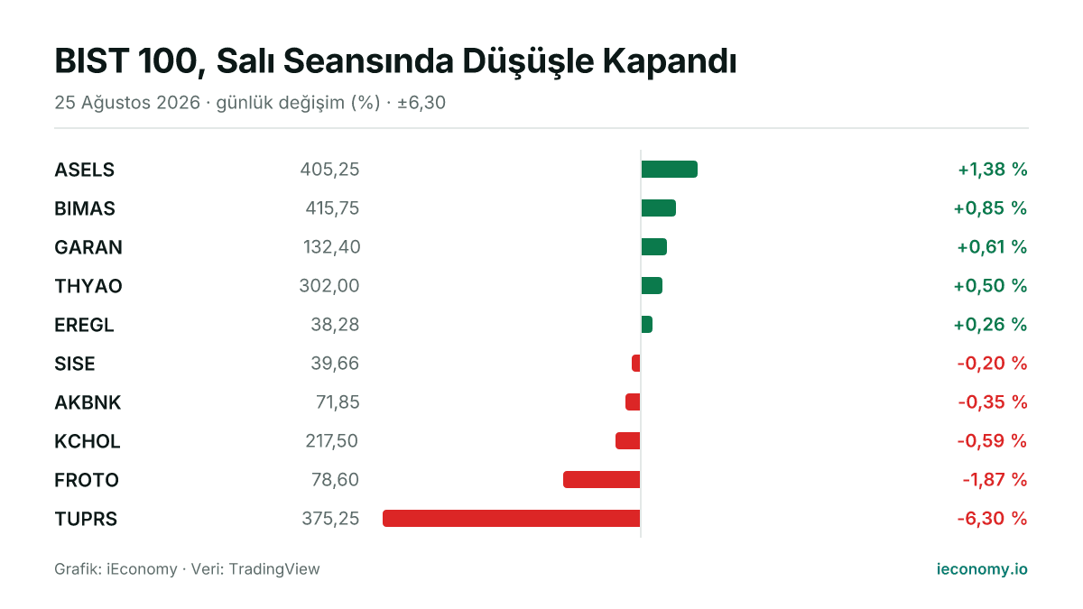 Grafik: takip edilen 10 enstrümanın günlük yüzde değişimi — en çok yükselen ASELS (+1,38 %), en çok gerileyen TUPRS (-6,30 %).