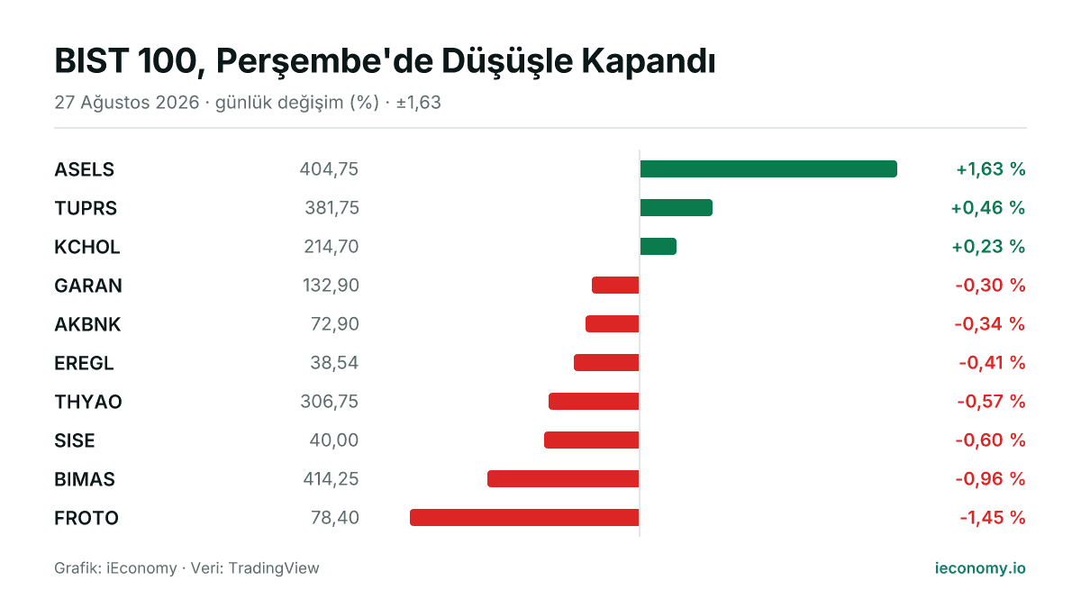 Grafik: takip edilen 10 enstrümanın günlük yüzde değişimi — en çok yükselen ASELS (+1,63 %), en çok gerileyen FROTO (-1,45 %).