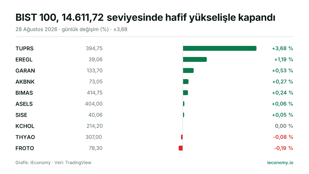Grafik: takip edilen 10 enstrümanın günlük yüzde değişimi — en çok yükselen TUPRS (+3,68 %), en çok gerileyen FROTO (-0,19 %).