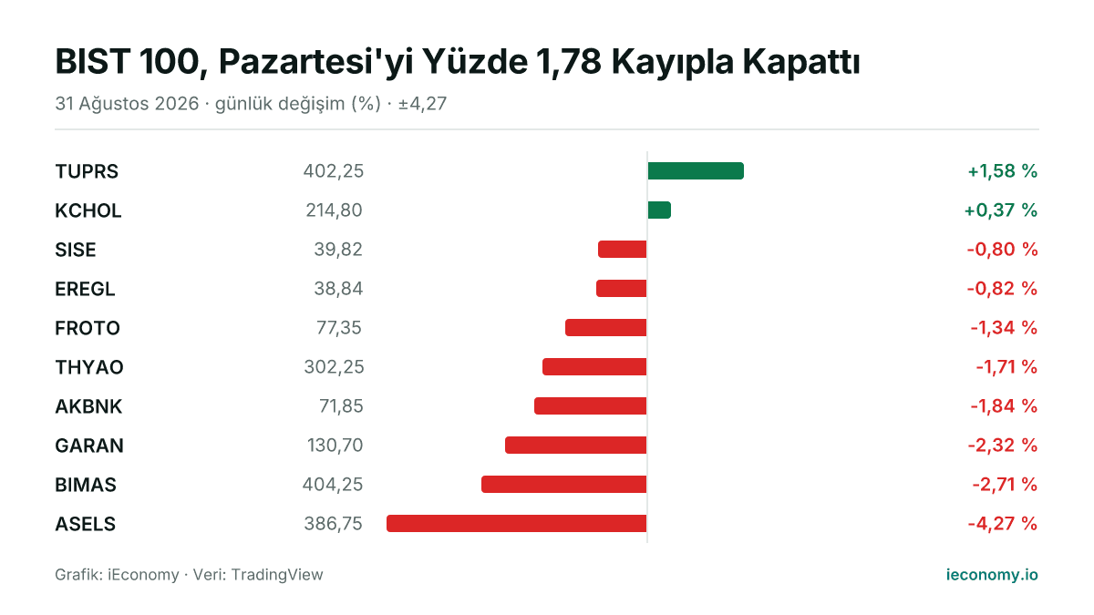 Grafik: takip edilen 10 enstrümanın günlük yüzde değişimi — en çok yükselen TUPRS (+1,58 %), en çok gerileyen ASELS (-4,27 %).