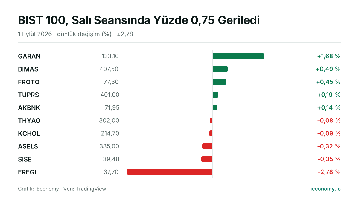 Grafik: takip edilen 10 enstrümanın günlük yüzde değişimi — en çok yükselen GARAN (+1,68 %), en çok gerileyen EREGL (-2,78 %).