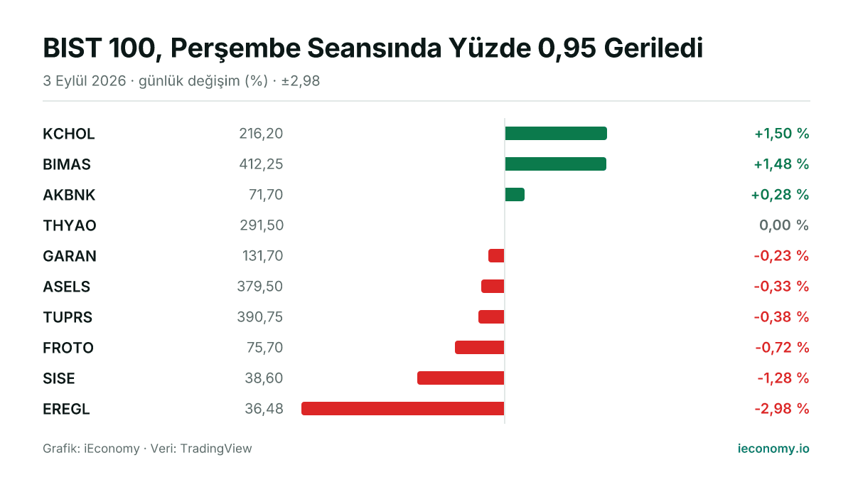 Grafik: takip edilen 10 enstrümanın günlük yüzde değişimi — en çok yükselen KCHOL (+1,50 %), en çok gerileyen EREGL (-2,98 %).