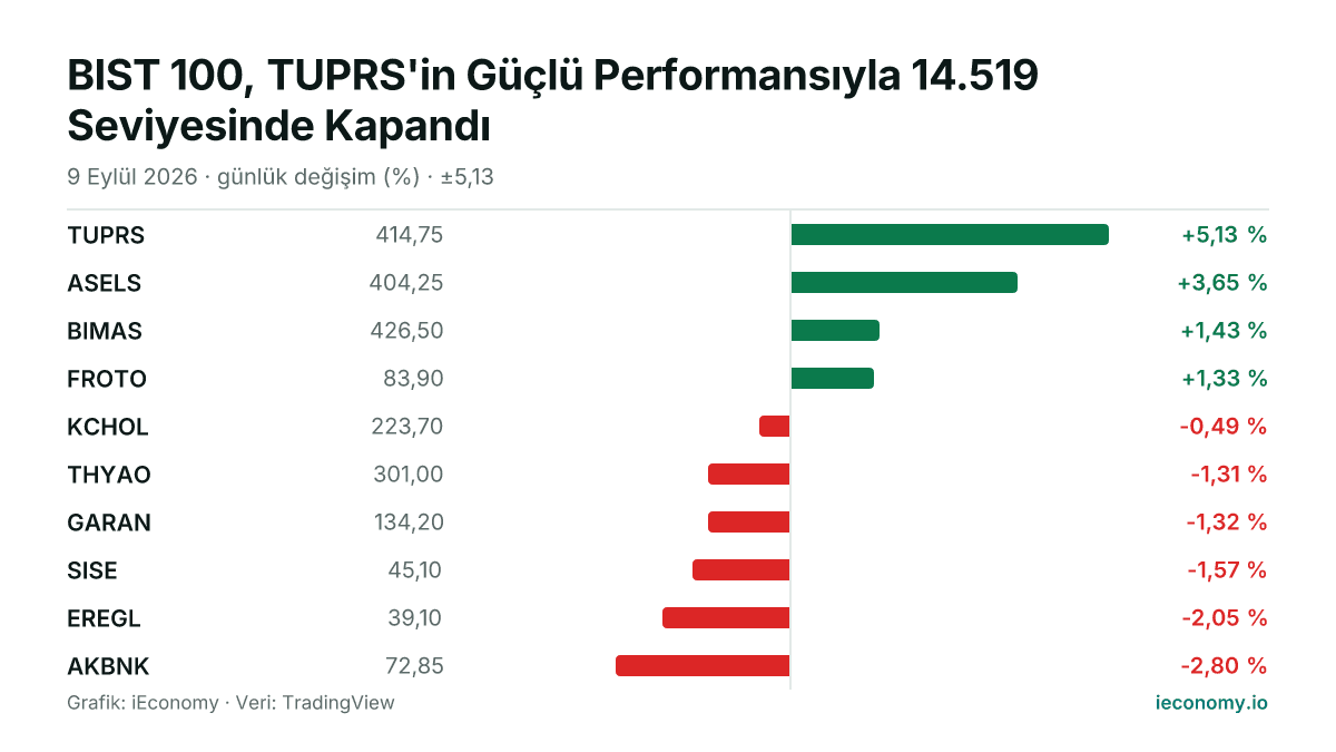 Grafik: takip edilen 10 enstrümanın günlük yüzde değişimi — en çok yükselen TUPRS (+5,13 %), en çok gerileyen AKBNK (-2,80 %).