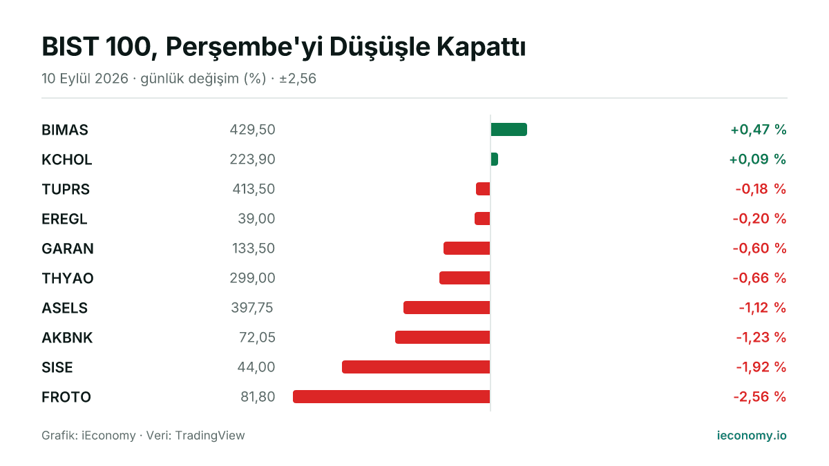 Grafik: takip edilen 10 enstrümanın günlük yüzde değişimi — en çok yükselen BIMAS (+0,47 %), en çok gerileyen FROTO (-2,56 %).