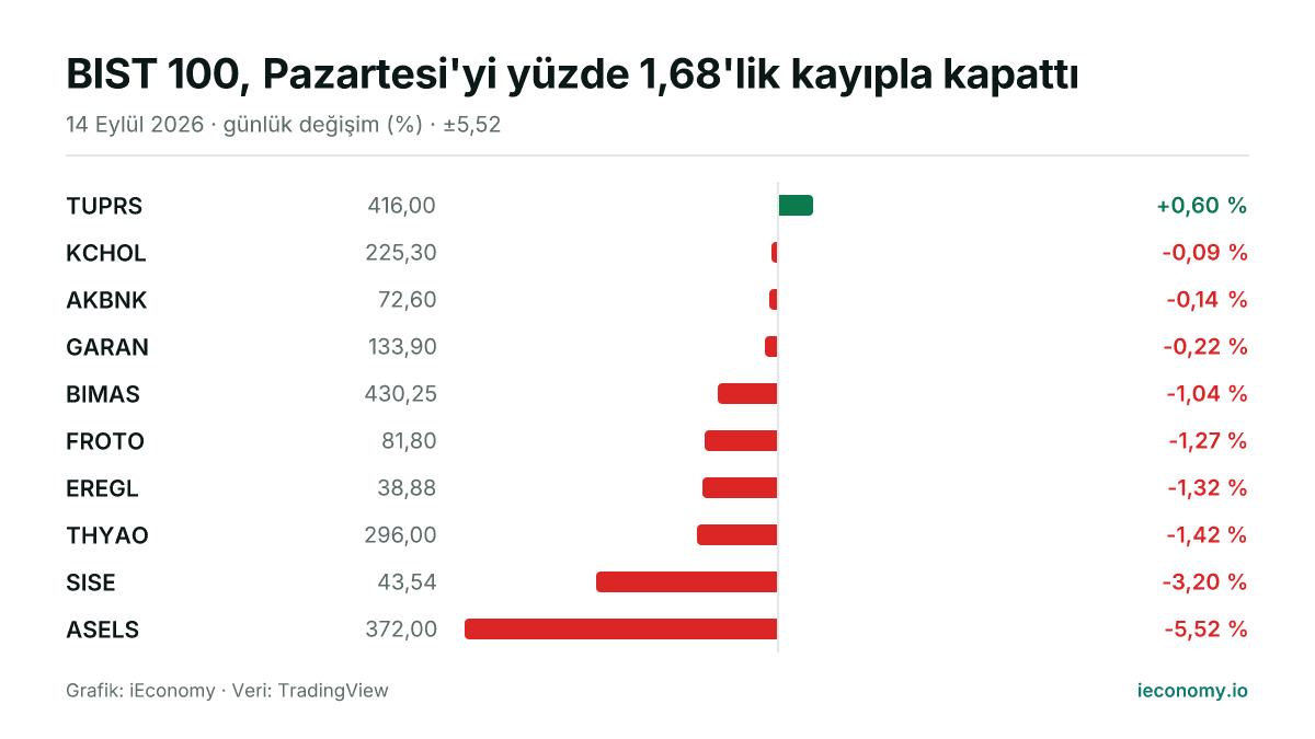 Grafik: takip edilen 10 enstrümanın günlük yüzde değişimi — en çok yükselen TUPRS (+0,60 %), en çok gerileyen ASELS (-5,52 %).