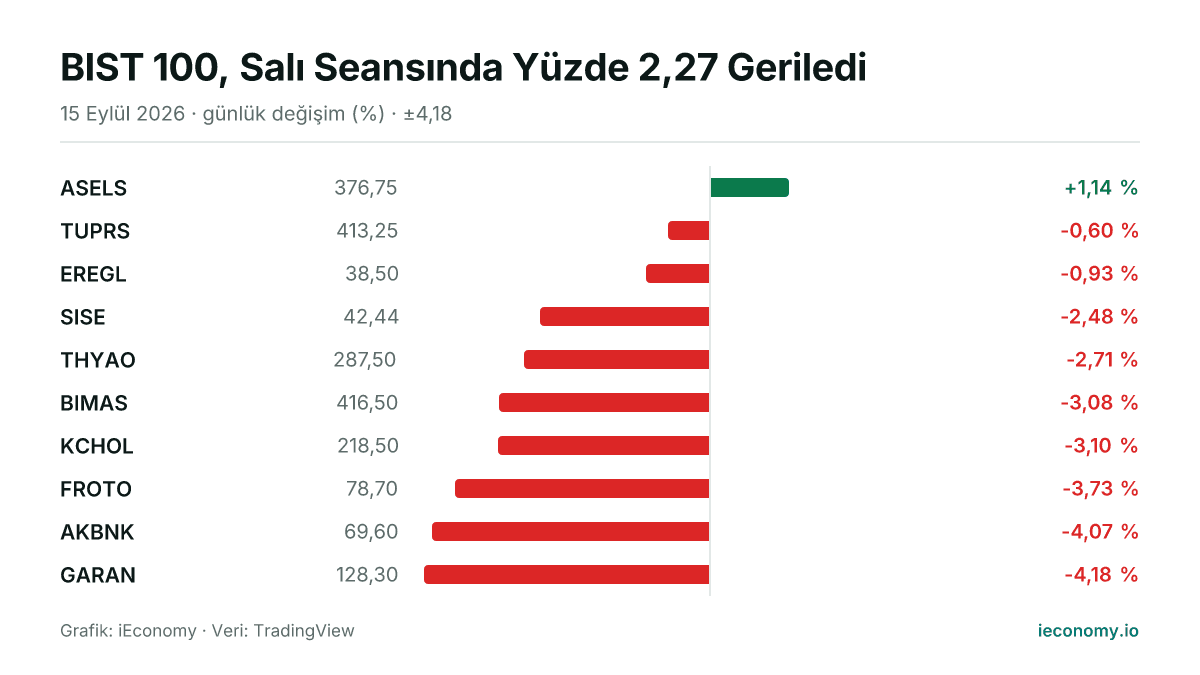 Grafik: takip edilen 10 enstrümanın günlük yüzde değişimi — en çok yükselen ASELS (+1,14 %), en çok gerileyen GARAN (-4,18 %).