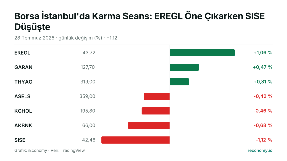 Grafik: takip edilen 7 enstrümanın günlük yüzde değişimi — en çok yükselen EREGL (+1,06 %), en çok gerileyen SISE (-1,12 %).