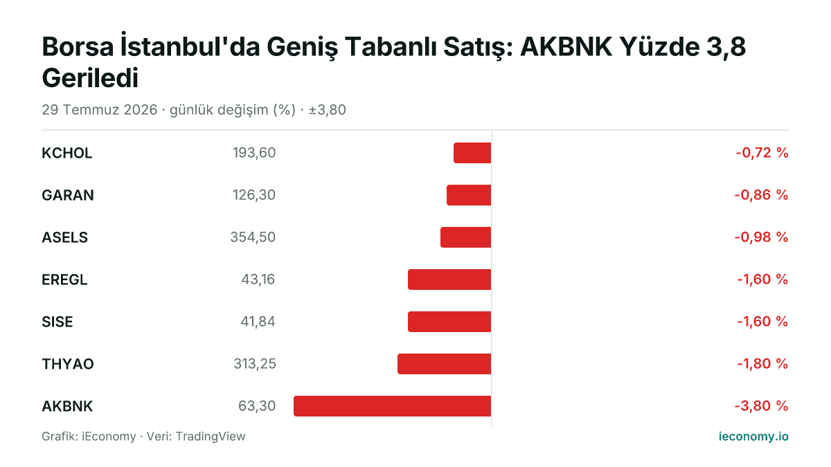 Grafik: takip edilen 7 enstrümanın günlük yüzde değişimi — en az gerileyen KCHOL (-0,72 %), en çok gerileyen AKBNK (-3,80 %).