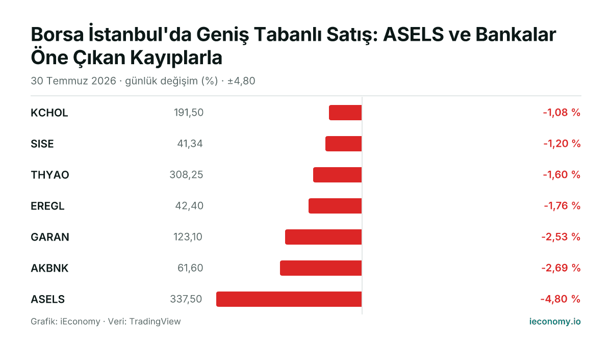 Grafik: takip edilen 7 enstrümanın günlük yüzde değişimi — en az gerileyen KCHOL (-1,08 %), en çok gerileyen ASELS (-4,80 %).