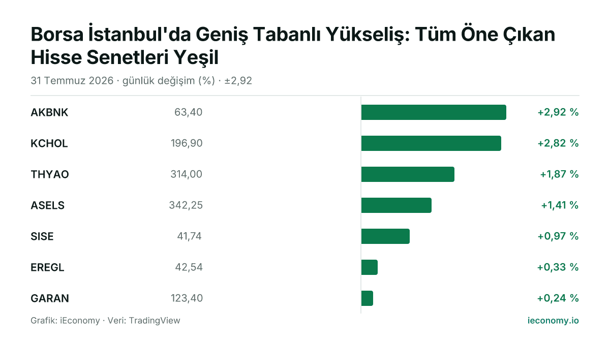 Grafik: takip edilen 7 enstrümanın günlük yüzde değişimi — en çok yükselen AKBNK (+2,92 %), en az yükselen GARAN (+0,24 %).