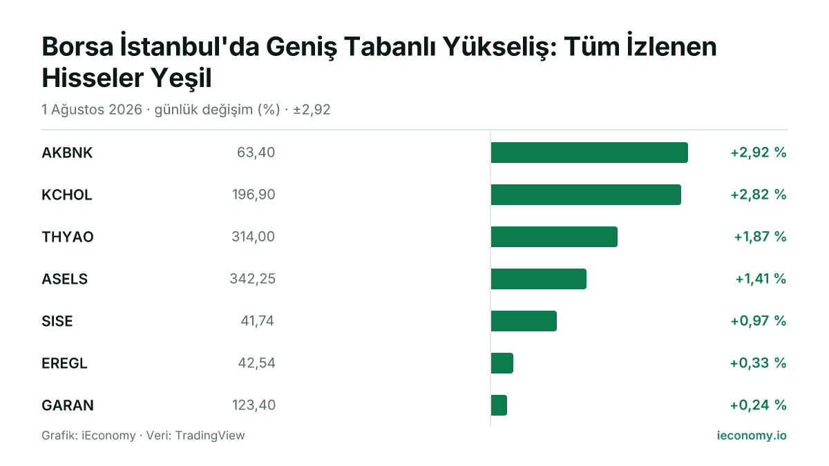 Grafik: takip edilen 7 enstrümanın günlük yüzde değişimi — en çok yükselen AKBNK (+2,92 %), en az yükselen GARAN (+0,24 %).