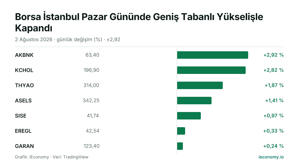 Grafik: takip edilen 7 enstrümanın günlük yüzde değişimi — en çok yükselen AKBNK (+2,92 %), en az yükselen GARAN (+0,24 %).