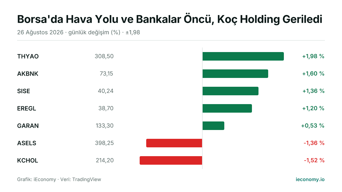 Grafik: takip edilen 7 enstrümanın günlük yüzde değişimi — en çok yükselen THYAO (+1,98 %), en çok gerileyen KCHOL (-1,52 %).