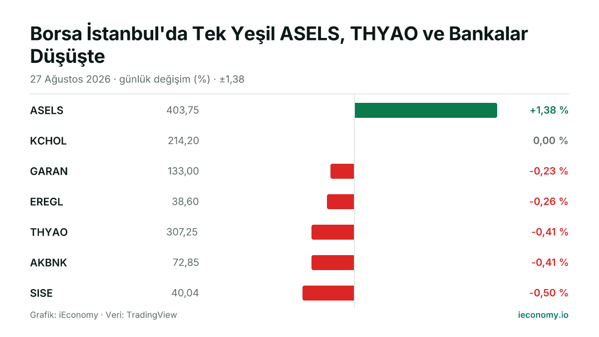 Grafik: takip edilen 7 enstrümanın günlük yüzde değişimi — en çok yükselen ASELS (+1,38 %), en çok gerileyen SISE (-0,50 %).