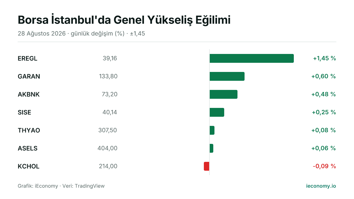 Grafik: takip edilen 7 enstrümanın günlük yüzde değişimi — en çok yükselen EREGL (+1,45 %), en çok gerileyen KCHOL (-0,09 %).