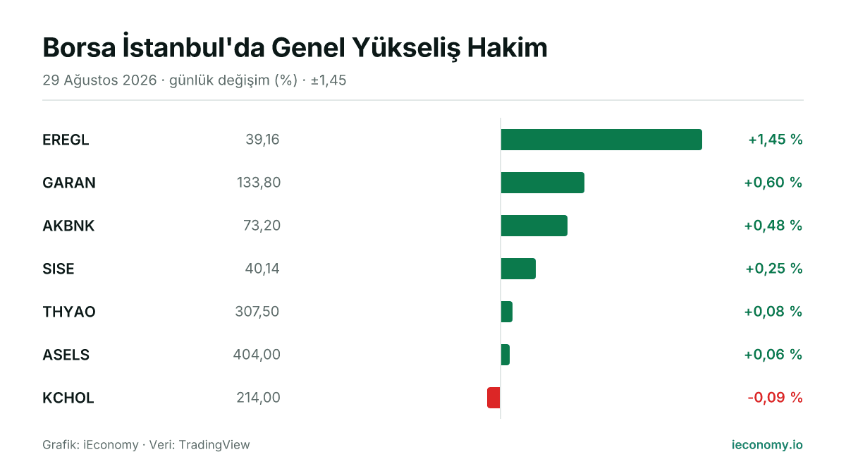 Grafik: takip edilen 7 enstrümanın günlük yüzde değişimi — en çok yükselen EREGL (+1,45 %), en çok gerileyen KCHOL (-0,09 %).