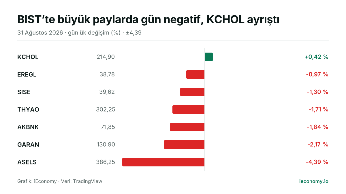 Grafik: takip edilen 7 enstrümanın günlük yüzde değişimi — en çok yükselen KCHOL (+0,42 %), en çok gerileyen ASELS (-4,39 %).