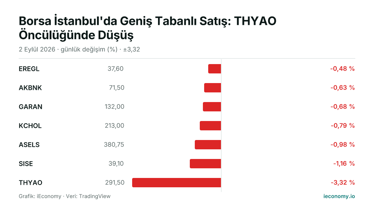 Grafik: takip edilen 7 enstrümanın günlük yüzde değişimi — en az gerileyen EREGL (-0,48 %), en çok gerileyen THYAO (-3,32 %).
