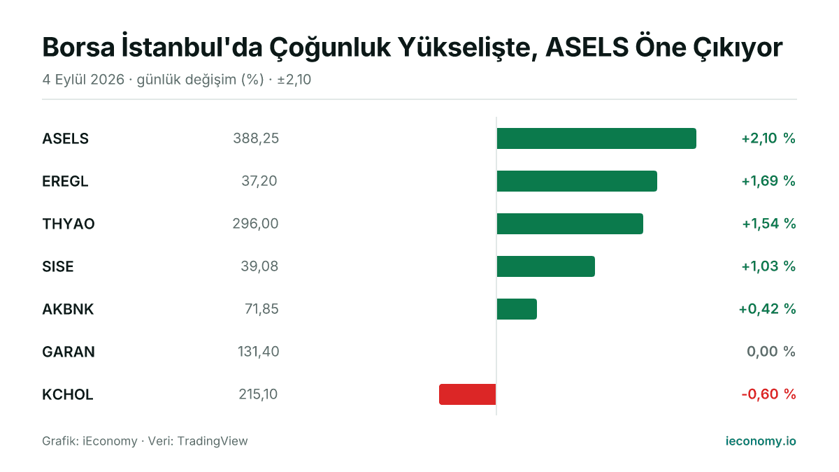 Grafik: takip edilen 7 enstrümanın günlük yüzde değişimi — en çok yükselen ASELS (+2,10 %), en çok gerileyen KCHOL (-0,60 %).