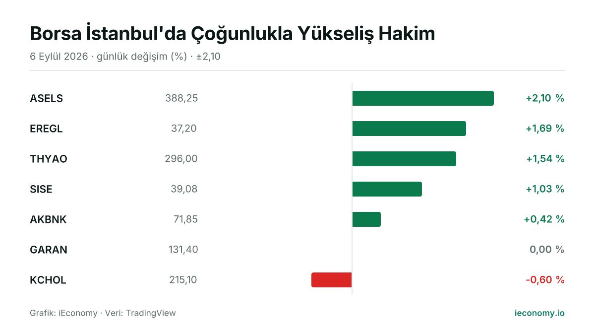 Grafik: takip edilen 7 enstrümanın günlük yüzde değişimi — en çok yükselen ASELS (+2,10 %), en çok gerileyen KCHOL (-0,60 %).