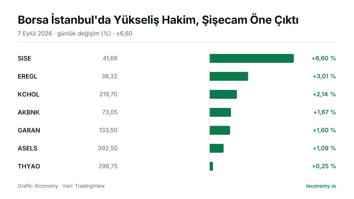Grafik: takip edilen 7 enstrümanın günlük yüzde değişimi — en çok yükselen SISE (+6,60 %), en az yükselen THYAO (+0,25 %).