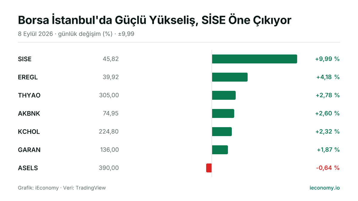 Grafik: takip edilen 7 enstrümanın günlük yüzde değişimi — en çok yükselen SISE (+9,99 %), en çok gerileyen ASELS (-0,64 %).