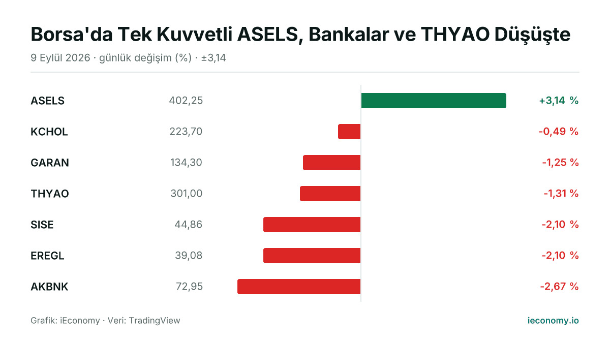 Grafik: takip edilen 7 enstrümanın günlük yüzde değişimi — en çok yükselen ASELS (+3,14 %), en çok gerileyen AKBNK (-2,67 %).