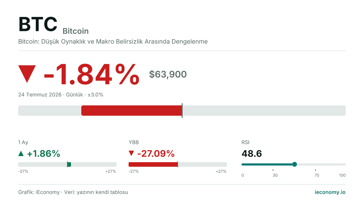 Bitcoin (BTC) günü düşüşle: -1.84% (63,900).