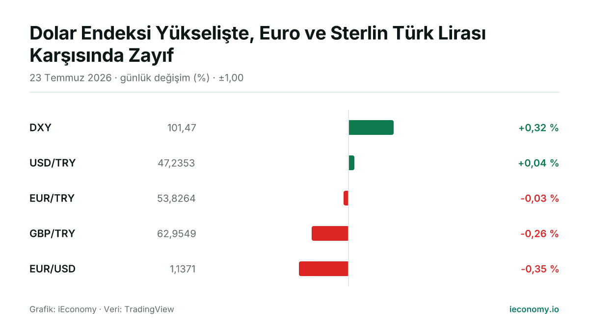 Grafik: takip edilen 5 enstrümanın günlük yüzde değişimi — en çok yükselen DXY (+0,32 %), en çok gerileyen EUR/USD (-0,35 %).