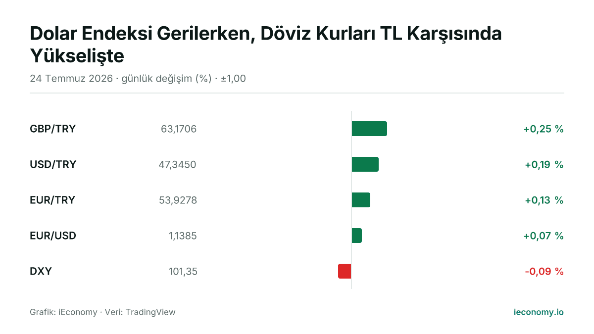 Grafik: takip edilen 5 enstrümanın günlük yüzde değişimi — en çok yükselen GBP/TRY (+0,25 %), en çok gerileyen DXY (-0,09 %).