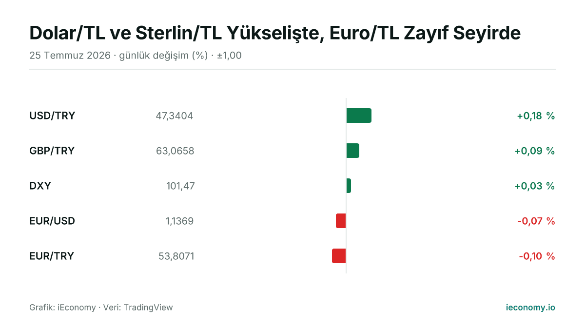 Grafik: takip edilen 5 enstrümanın günlük yüzde değişimi — en çok yükselen USD/TRY (+0,18 %), en çok gerileyen EUR/TRY (-0,10 %).