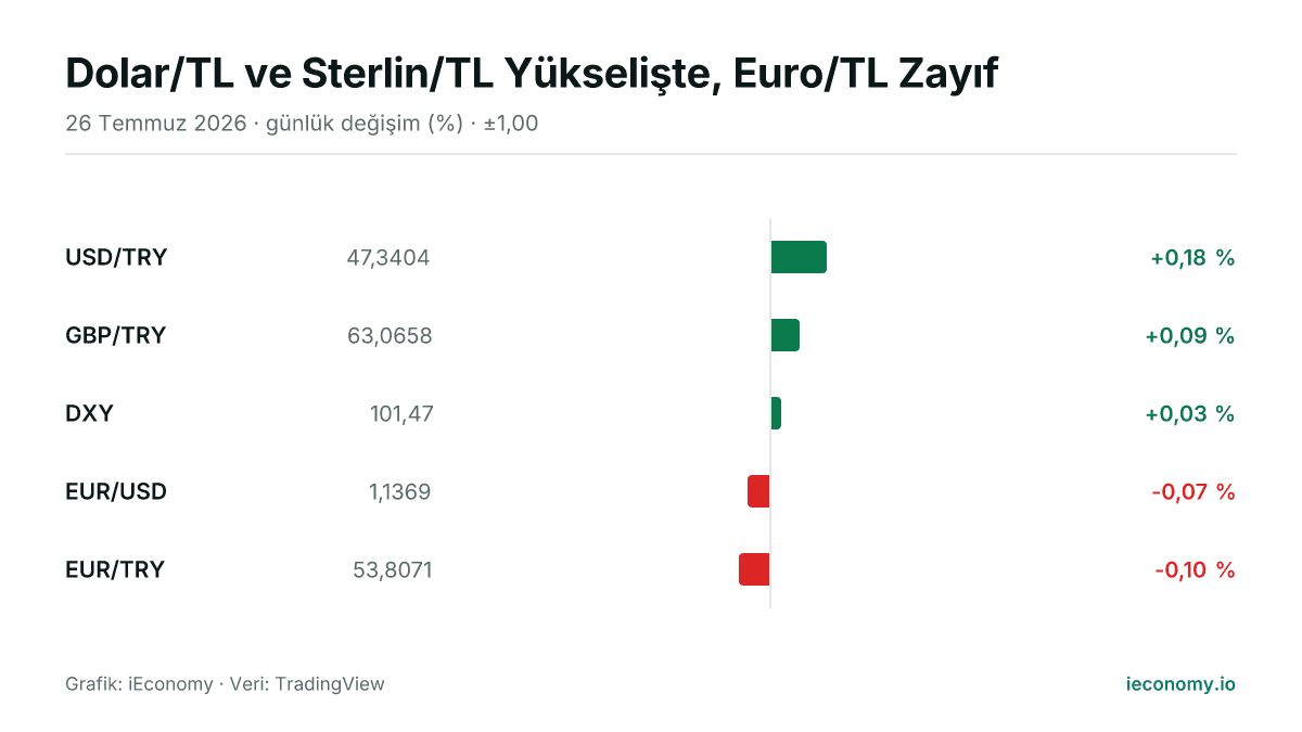 Grafik: takip edilen 5 enstrümanın günlük yüzde değişimi — en çok yükselen USD/TRY (+0,18 %), en çok gerileyen EUR/TRY (-0,10 %).