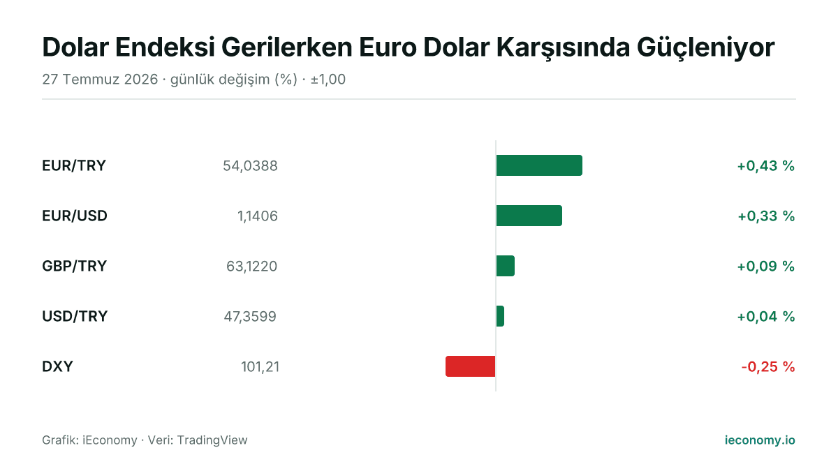 Grafik: takip edilen 5 enstrümanın günlük yüzde değişimi — en çok yükselen EUR/TRY (+0,43 %), en çok gerileyen DXY (-0,25 %).