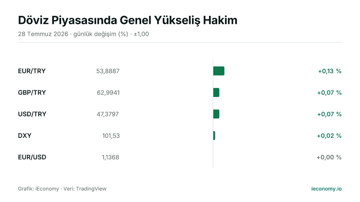 Grafik: takip edilen 5 enstrümanın günlük yüzde değişimi — en çok yükselen EUR/TRY (+0,13 %), değişmeyen EUR/USD (+0,00 %).