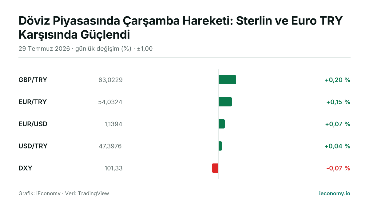 Grafik: takip edilen 5 enstrümanın günlük yüzde değişimi — en çok yükselen GBP/TRY (+0,20 %), en çok gerileyen DXY (-0,07 %).