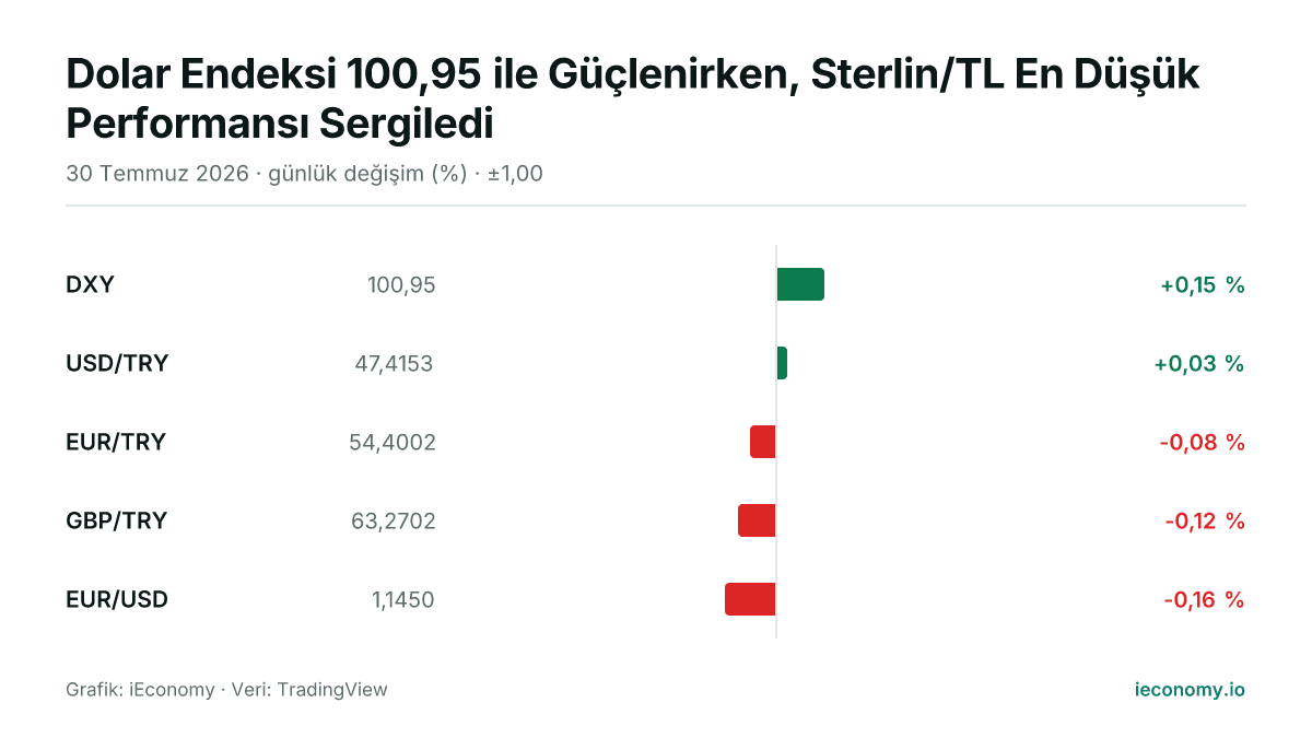 Grafik: takip edilen 5 enstrümanın günlük yüzde değişimi — en çok yükselen DXY (+0,15 %), en çok gerileyen EUR/USD (-0,16 %).