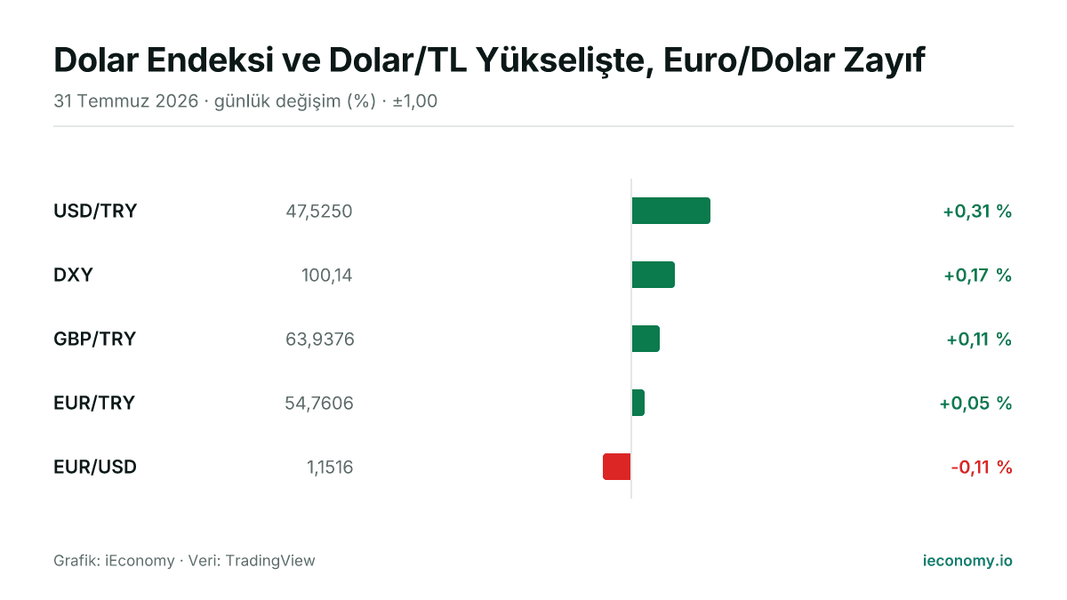 Grafik: takip edilen 5 enstrümanın günlük yüzde değişimi — en çok yükselen USD/TRY (+0,31 %), en çok gerileyen EUR/USD (-0,11 %).